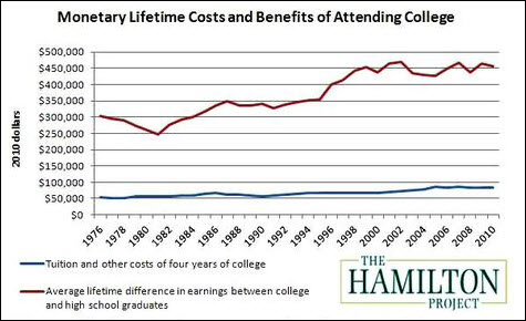 ROI-College