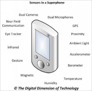 Source: The Digital Dimension of Technology