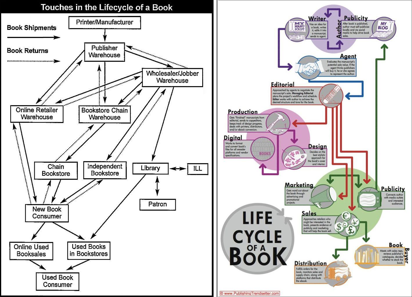 Bookseller Charts