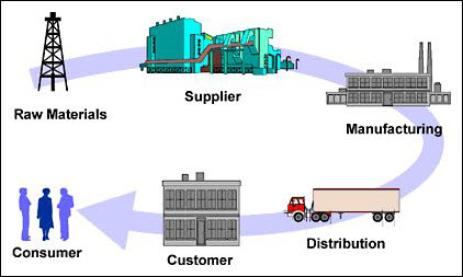 simple supply chain management diagram