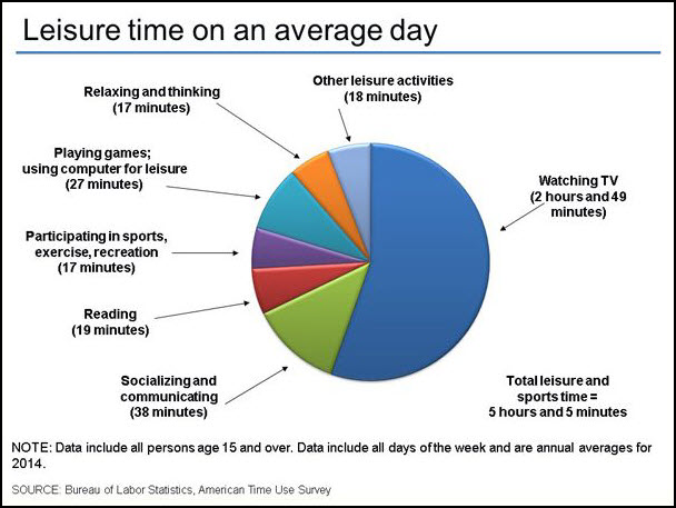 Leisure Time on Average Day2