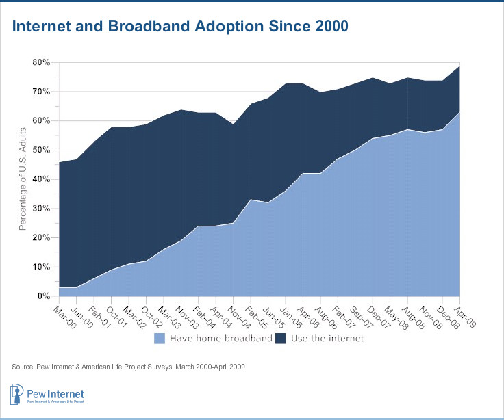 internet-and-broadband-adoption
