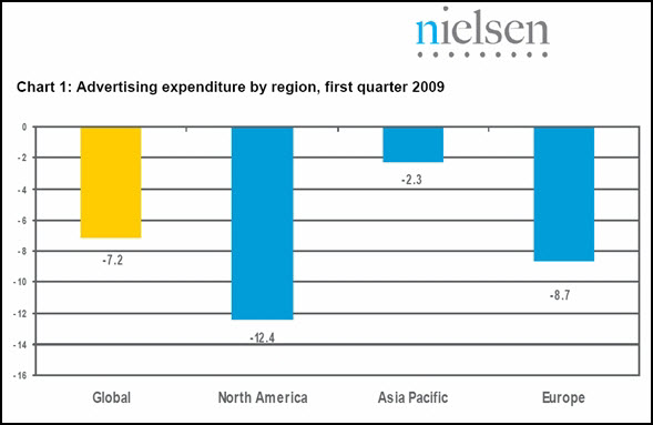 nielsen-ad-expenditure-region-q1-2009