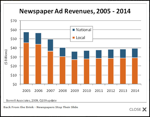 newspaperadrevenues2014