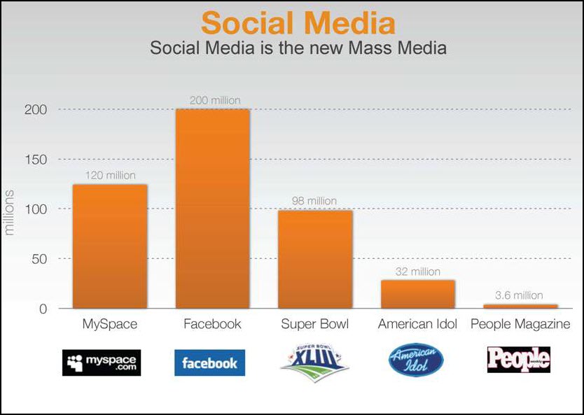 socialmediaisthenewmassmedia