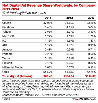 DigitalAdRevenueShare