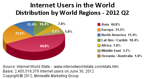 world2012pie