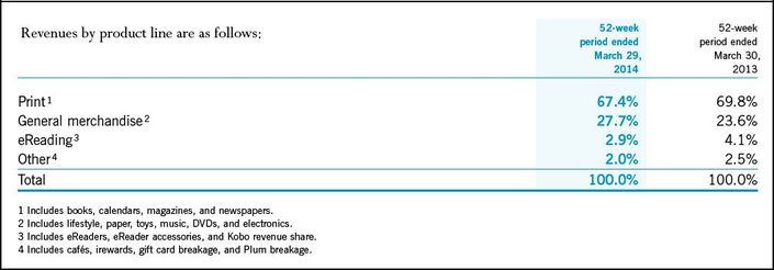 sales by product line