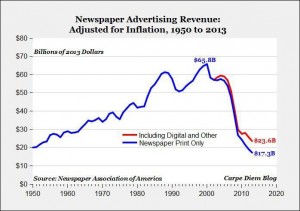 newspaper-ad-revenue