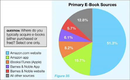 Source: BISG Consumer Attitudes Towards Ebook Reading, 2013