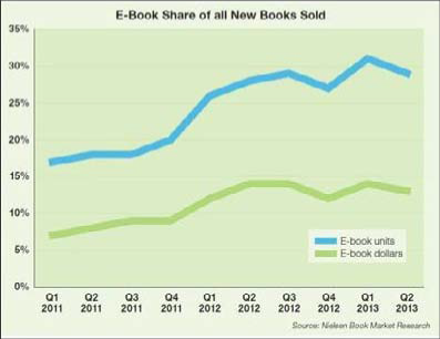Source: Nielsen Book Market Research