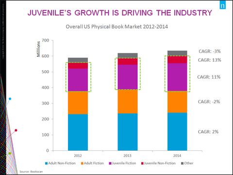 JuvenileBooksDrivingGrowth2015-s