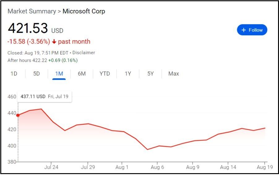 Microsoft stock chart