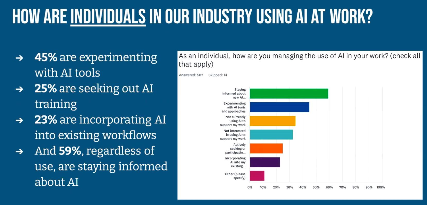 Image of a presentation slide that illustrates the ways the publishing industry is utilizing AI