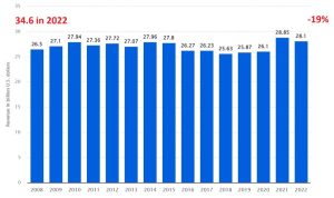 Book publishing sales adjusted for inflation