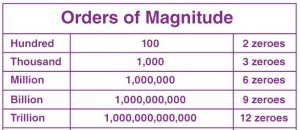 chart showing relative sizes of numbers